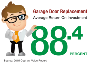 Garage Door Replacement 88.4 Percent Return on Investment