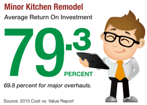 Kitchen Remodel ROI