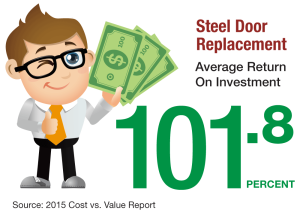 Steel Door Replacement Return on Investment