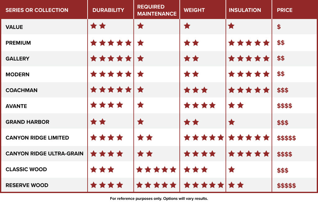 A chart depicting the various series of garage doors and their respective stats on: durability, required maintenance, weight, insulation, and price.